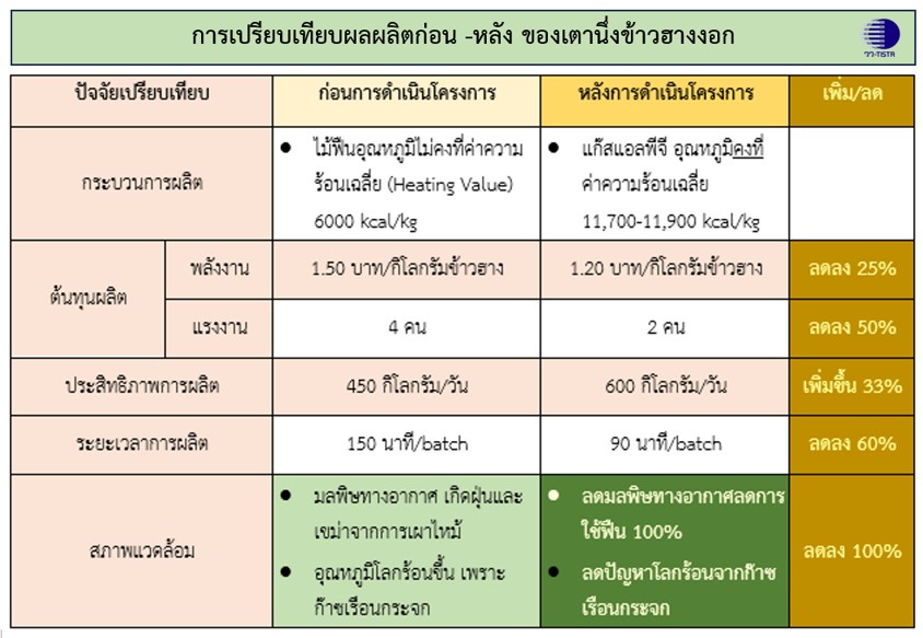 4 การเปรียบเทียบผลผลิตก่อน หลัง ของเตานึ่ง