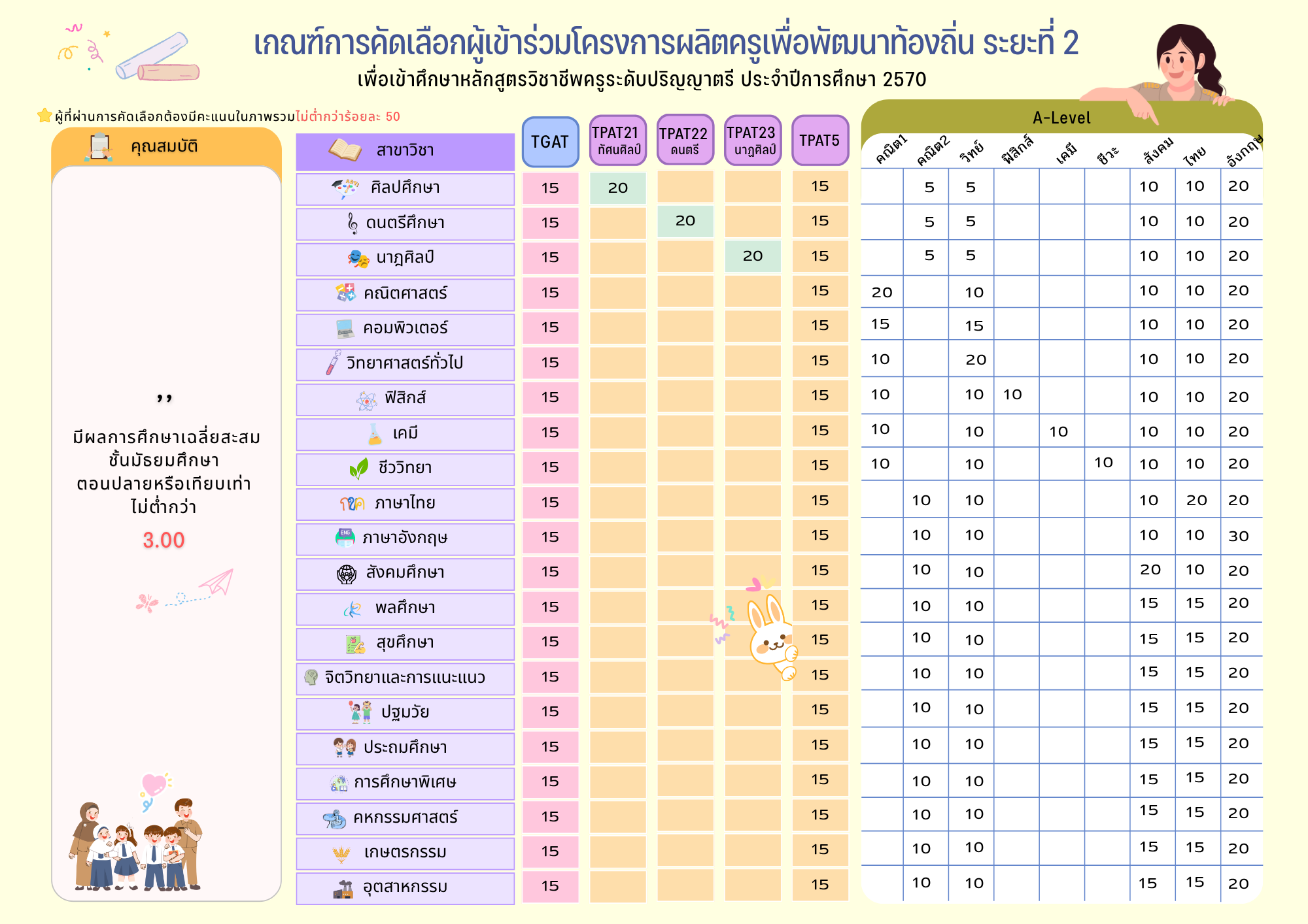 Infographic คะแนน