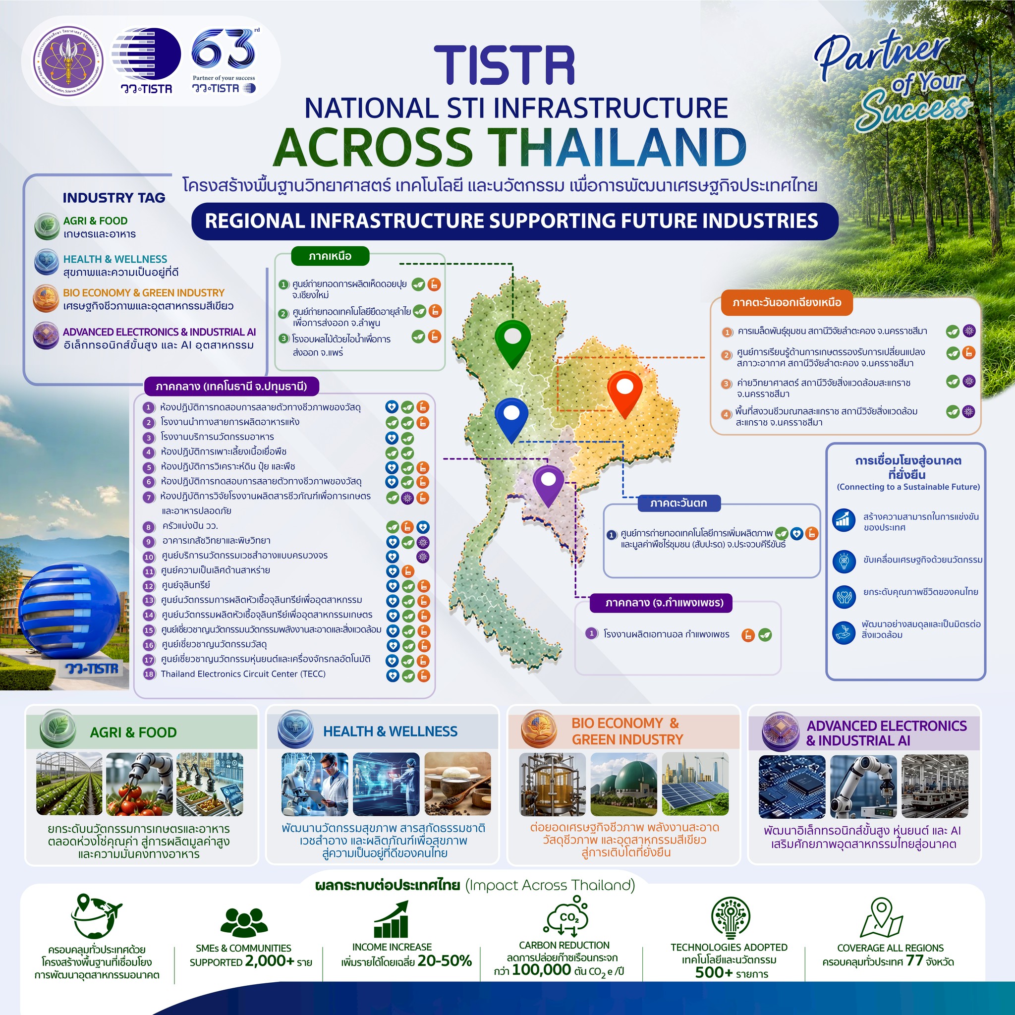 3 โครงสร้างพื้นฐาน วว