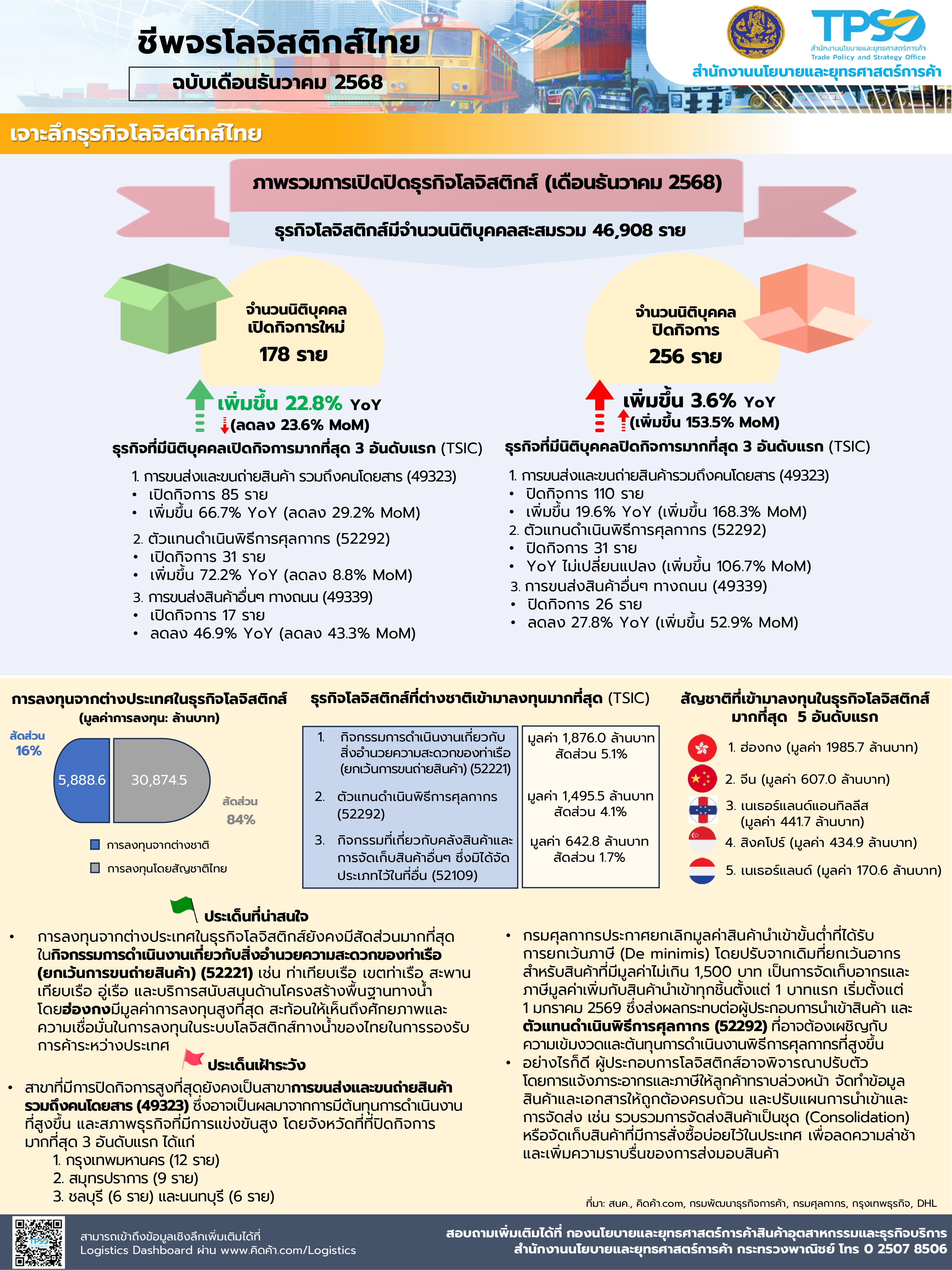 ข้อมูลสถานการณ์ธุรกิจโลจิสติกส์ไทย ฉบับเดือนธันวาคม 2568 page 0001